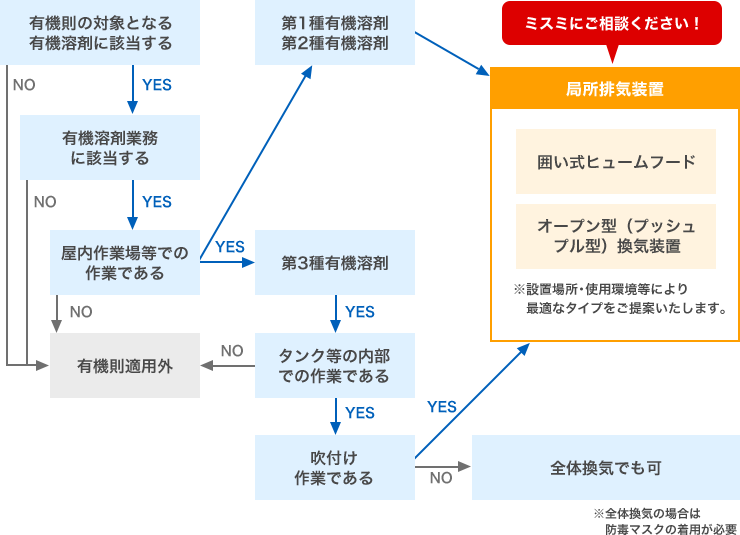 ［図］有機溶剤中毒予防規則（有機則）対策チェックシート