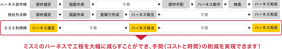 ［図］ミスミのハーネスで工程を大幅に減らすことができ、手間（コストと時間）の削減を実現できます！