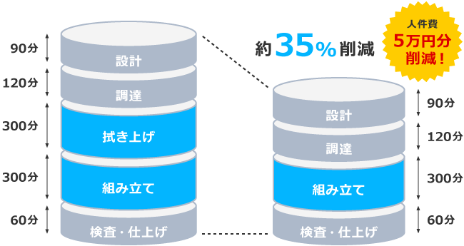 【図】工数削減事例