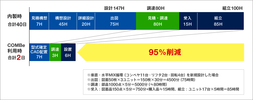 【1案件での削減時間】