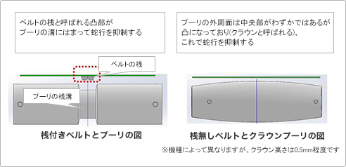 桟付きベルトとプーリの図,桟無しベルトとクラウンプーリの図