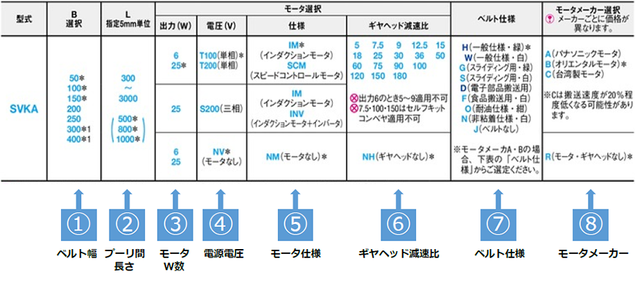 表1　コンベヤ選定表