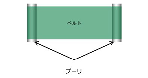 図1　蛇行が発生しない場合(通常時)