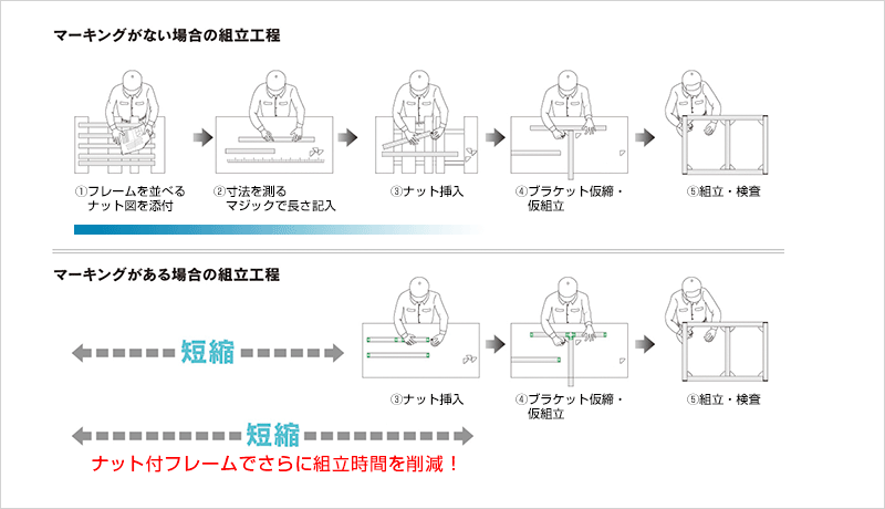 ［図］マーキングフレームを利用すると組み立て工程はどう変わりますか？