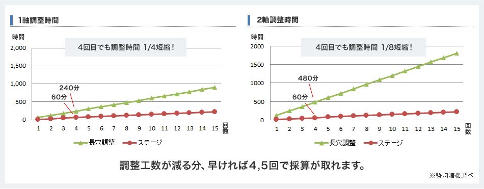 1軸調整時間　2軸調整時間　調整工数が減る分、早ければ４,５回で採算が取れます。