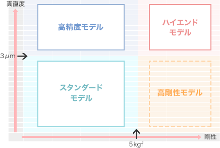 手動ステージ