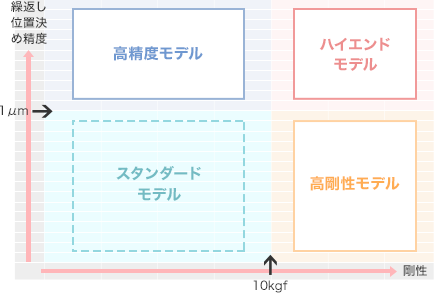 自動ステージ