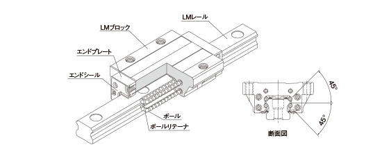 ボールリテーナ入りLMガイド 世界標準 SHS形