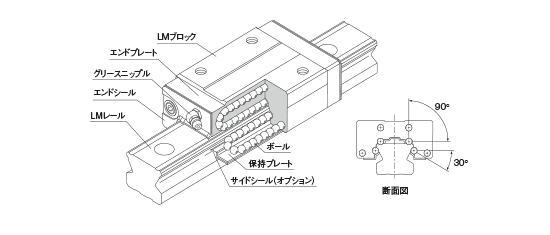 Mガイド　ラジアル形　SR形