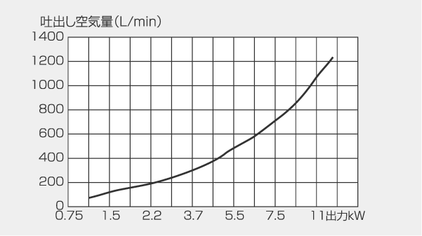 [グラフ]吐出し空気量の目安（レシプロ）