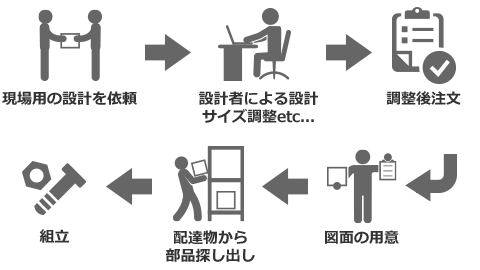 従来の工程