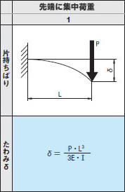 1.先端に集中荷重