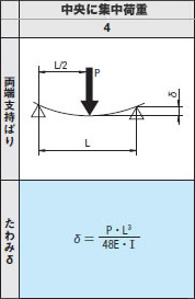 4.中央に集中荷重