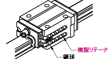 〔図〕中重荷重リニアガイドの種類