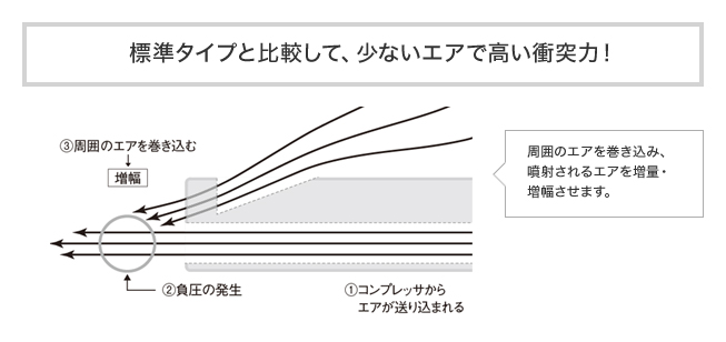 標準タイプと比較して、少ないエアで高い衝突力！